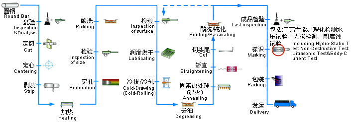 無縫鋼管生產(chǎn)工藝